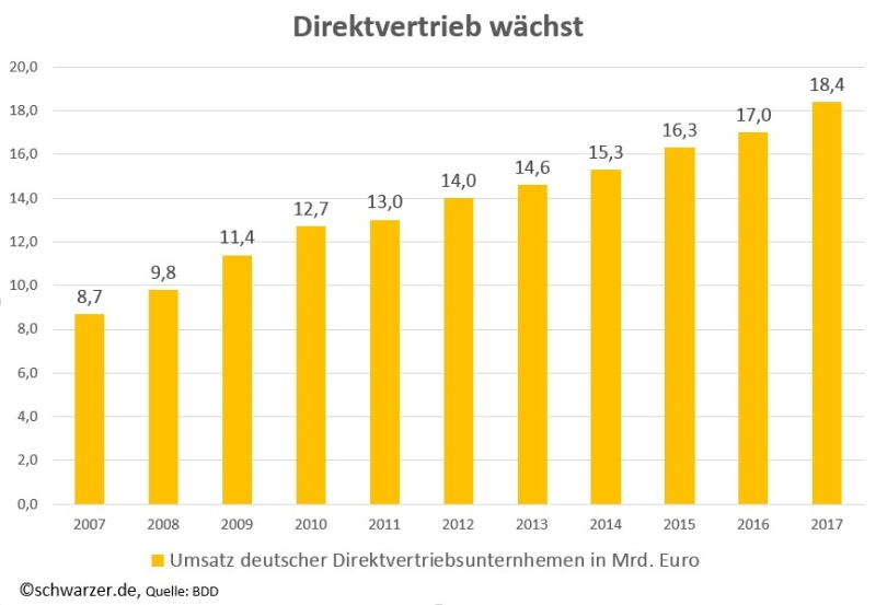 Infografik Vertikalisierung Direktvertrieb Deutschland
