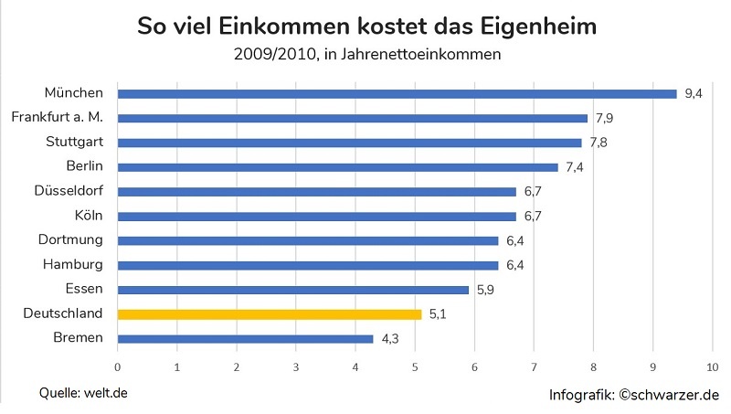 Infografik: Wieviel Einkommen (Jahresnettoeinkommen) kostet ein Einfamilienhaus in deutschen Städten. (Quelle:welt.de)